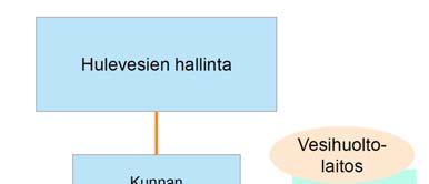 Liittymisen velvoitteet ovat samat järjestelmästä (viemäri/oja) riippumatta. Käytössä voi olla vain yksi vuotuinen maksu, kunnan julkisoikeudellinen hulevesimaksu, tai ei lainkaan maksua.