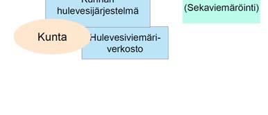 Määritettävä kunnan hulevesijärjestelmän vaikutusalue. Kun huleveden viemäröinti siirretään kunnan vastuulle, on kunnan varauduttava kustannusten kasvamiseen.