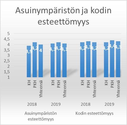 Kuvio 9: Asuinympäristön ja kodin esteettömyys. Vuosien 2018 ja 2019 keskiarvojen vertailu. 3.2.2 Vierailut ja yksinäisyys Väittämien jälkeen lomakkeessa kysyttiin vastaajilta yksinäisyydestä ja vierailuista.