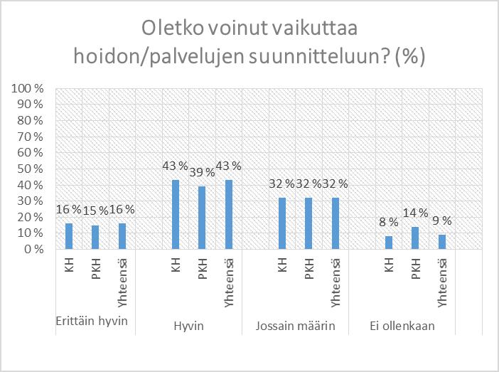 Seuraavaksi suurin vastaajaryhmä oli kotihoidon ja palvelutalon kotihoidon osalta ne vastaajat, jotka kokivat voineensa vaikuttaa jossain määrin.