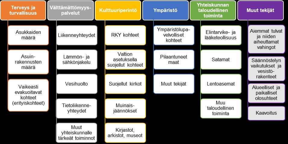 Tarkasteluissa ei ole arvioitu yksittäisten kohteiden tarkempaa tulvahaavoittuvuutta, vaan arvioissa on tarkasteltu kohteiden sijoittumista laskennalliselle tulva-alueelle.