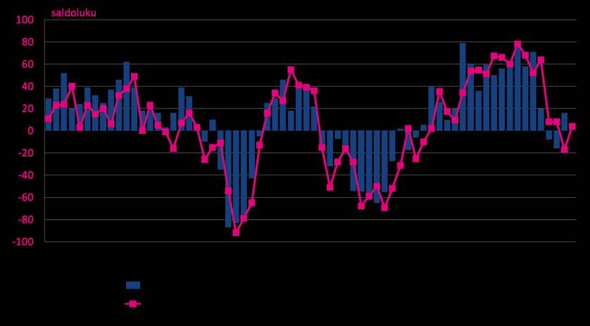 3 Pankkibarometri III/2019 Tiivistelmä 1 Kotitaloudet Finanssiala ry:n tuoreen Pankkibarometrin mukaan kotitalouksien luotonkysyntä on kesällä ollut selvästi viime vuoden vastaavaa ajankohtaa