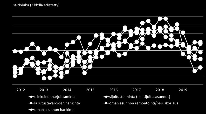 4 Pankkibarometri III/2019 Luottoja odotetaan kysyttävän syksyllä 2019 aiempaa enemmän oman asunnon remontointia ja peruskorjausta varten (kuvio 2.).