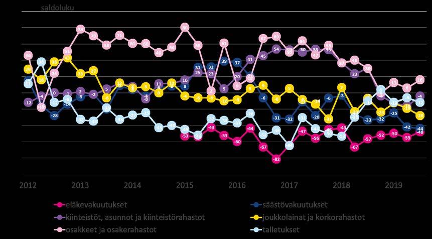 arvioidaan kasvavan tällä hetkellä kotitalouksien keskuudessa, niiden saldoluku nousi 16 pisteeseen (kuvio 4.).