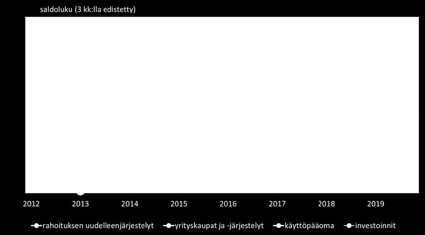 käyttötarkoituksittain seuraavalla vuosineljänneksellä