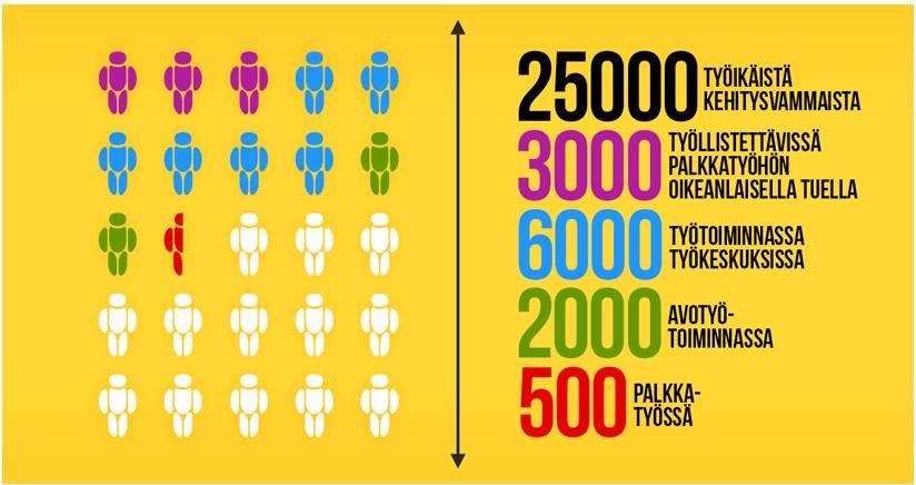 Työelämän ulkopuolella paljon potentiaalista työvoimaa Vuonna 2018 työeläkejärjestelmästä sai työkyvyttömyyseläkettä 138 900 henkilöä. Heistä 17 % sai osatyökyvyttömyyseläkettä.