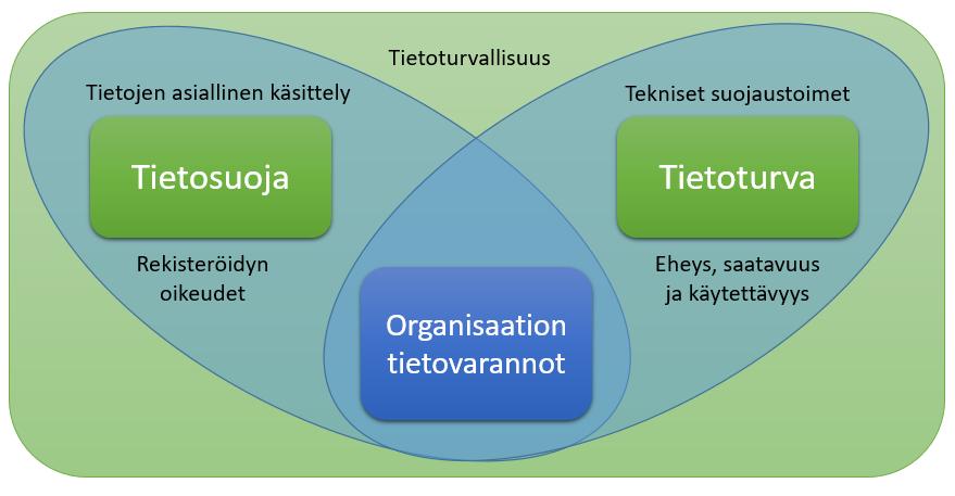 2 2. YLEISTÄ TIETOTURVASTA Lainsäädännössä lähtökohtana on tietoturvan ja tietosuojan asianmukainen hoitaminen viranomaistoiminnassa, jolloin sen on oltava osa päivittäistä toimintaa.