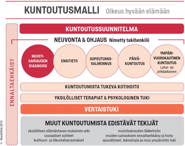 Muistisairaus ja liikunnan harrastaminen Muistisairauksien oireet vaikuttavat liikunnan harrastamiskykyyn. Erityisesti aloitekyvyttömyys haittaa itsenäistä harrastamista.