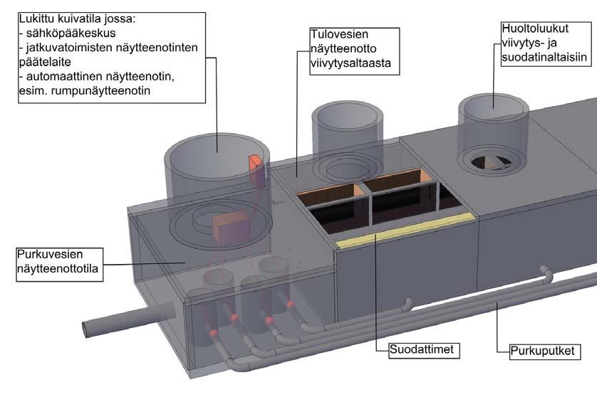 Suodatusarkku, huomioita Rakentaminen Elementtien (betoni ja kierrätysmuovi) asennus sujui hyvin Karkeasuodatusmateriaalin asennus: säkistä asennus parempi kuin puhallus Hienosuodatusmateriaalien