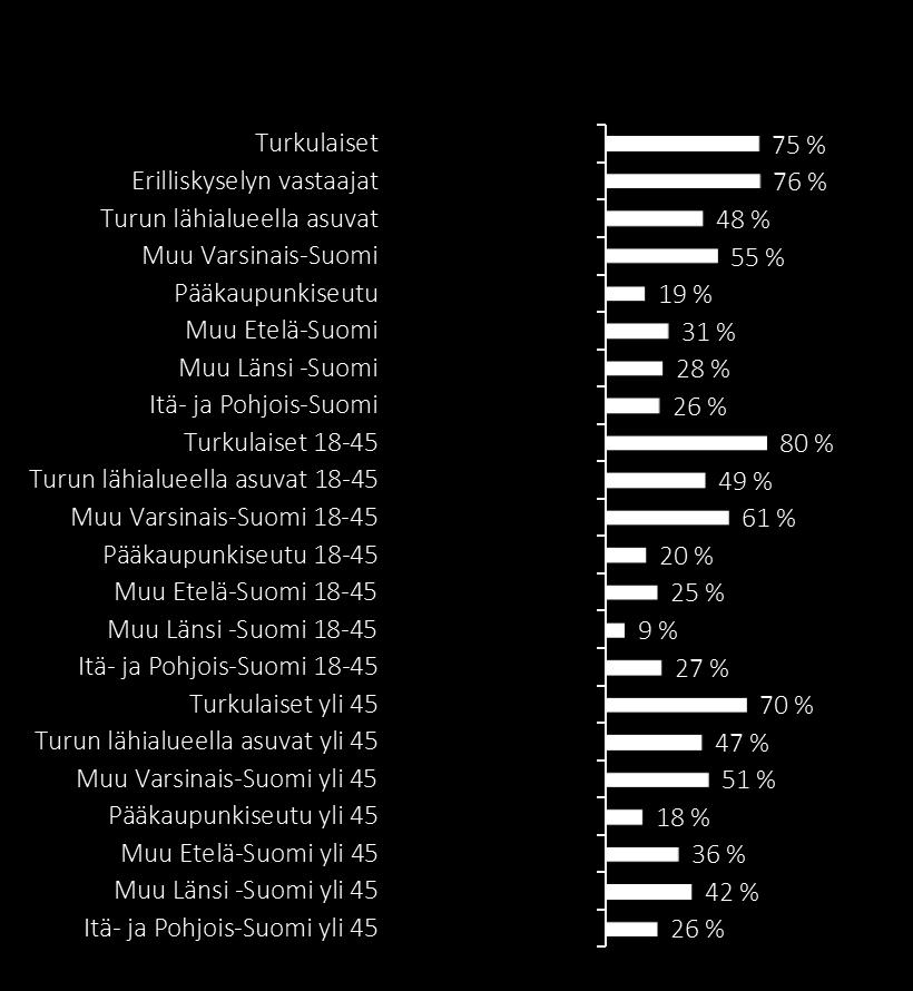 Suhtautuminen Turkuun - kohderyhmät Q: Mikä mielikuva sinulla on seuraavista kaupungeista?