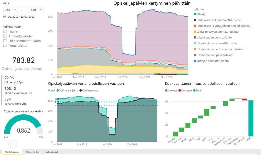 Suodattimia valitsemalla kaikki kuvaajat päivittyvät