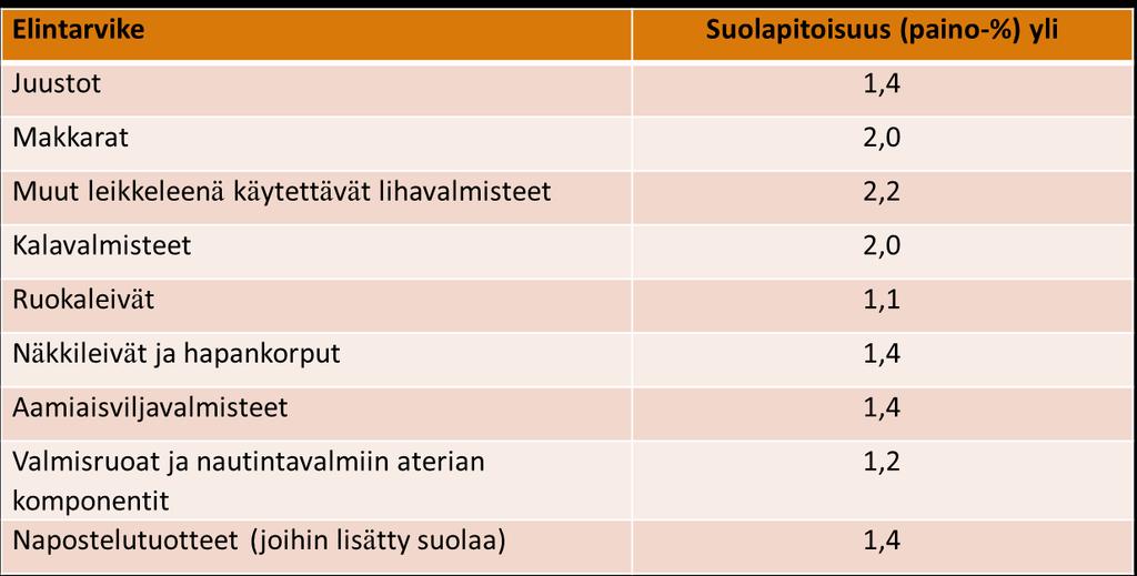 Pakattujen elintarvikkeiden pakkauksissa tulee olla (6/7) Voimakassuolaisuusmerkintä tarvittaessa Suolapitoisuuteen lasketaan kuuluvaksi sekä elintarvikkeeseen lisätty suola että