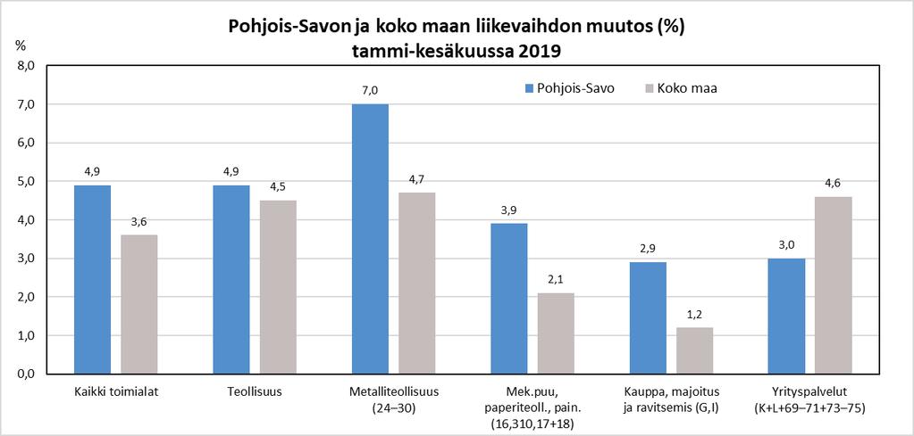 5 (21) Teollisuudessa koko maa on saavuttanut kasvutason. Pohjois-Savossa teollisuuden liikevaihto kääntyi kasvuun vuonna 2015, koko maassa vuotta myöhemmin.