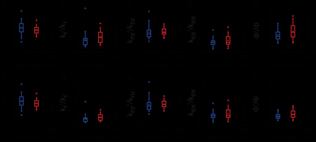 Supplementary Figure 14 Photophysical rate changes in ZMWs for extreme cases of collection efficiency.