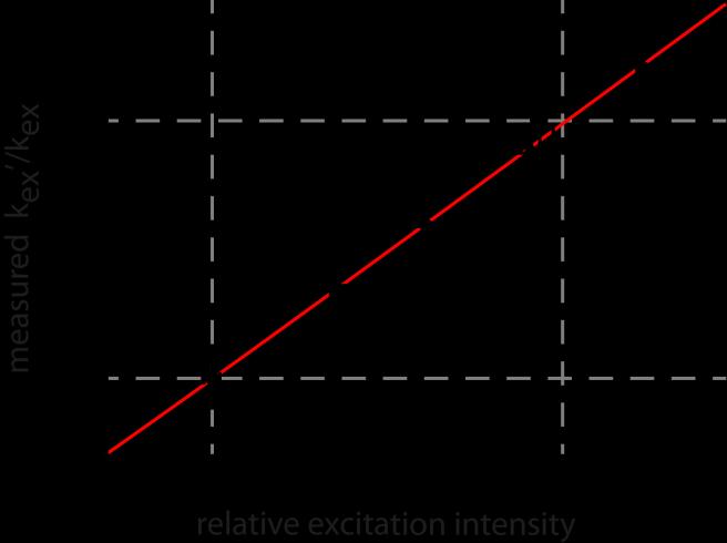 Supplementary Figure 7 Excitation rate changes can be quantified over at least one order of magnitude.