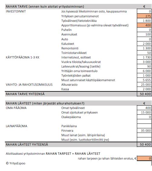 Laskennan työkalut 1/4 - Rahoitussuunnitelma: Suunniteltaessa yrityksen perustamista on erittäin tärkeää varmistaa rahoituksen riittävyys.