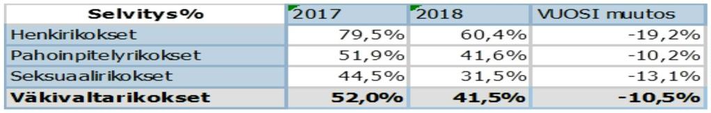 Toimintakertomus ID-193701 14 (31) Vuonna ilmoitettujen seksuaalirikosten määrä kasvoi 98 kappaletta verrattuna vuoteen 2017. Prosentuaalisesti kasvu oli 32,7 prosenttia.