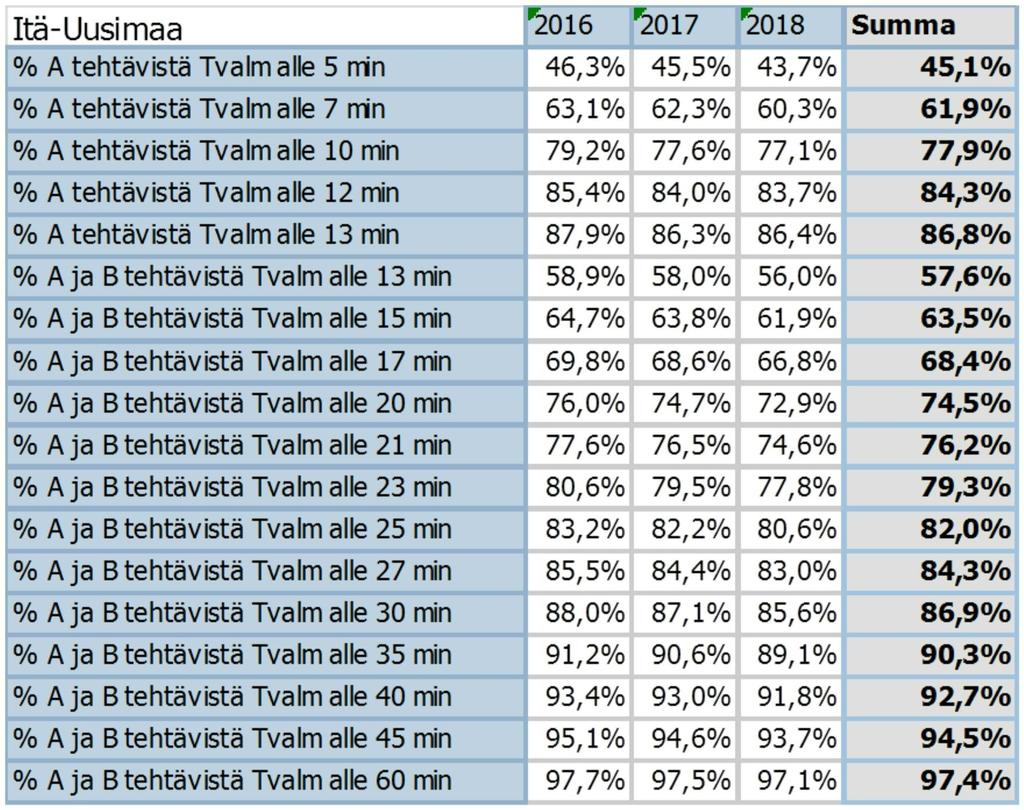 Toimintakertomus ID-193701 7 (31) Kaiken kaikkiaan perheväkivalta vaikuttaa tilaston perusteella vähentyneen Itä-Uudenmaan poliisilaitoksen alueella, sillä vuoden aikana perheväkivallaksi