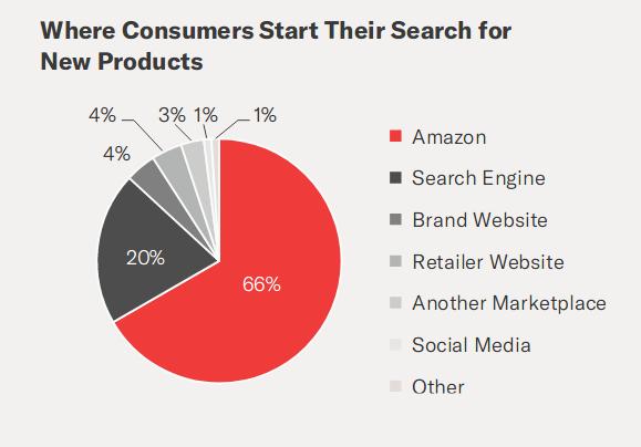 Amazon Consumer Behaviour Report Source: