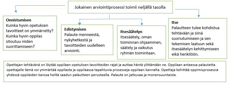 2. Kerro oppilaalle, missä hän on hyvä 3. Kerro oppilaalle, miten hän voi tulla paremmaksi 3. Kerro oppilaalle, millä keinolla tai minkä prosessin avulla hän saavuttaa tavoittelemansa hyvän. 1.