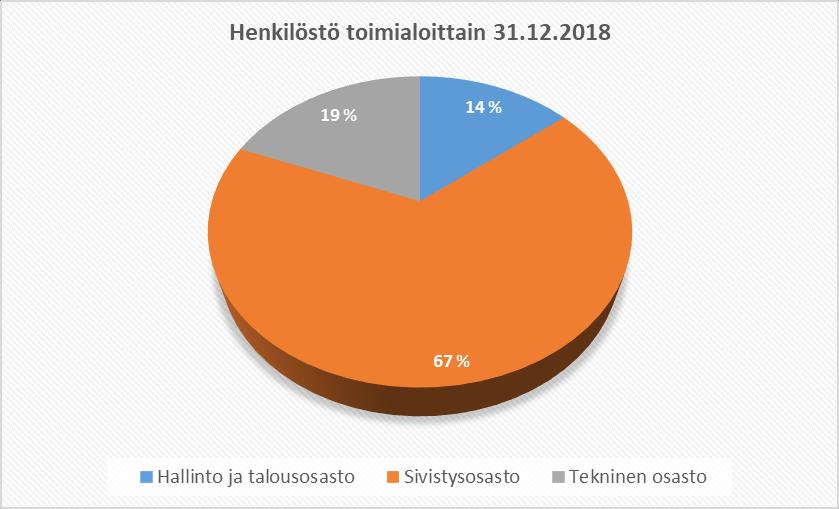 3 Henkilöstö osastoittain vuosina 2017-2018. Henkilöstö 31.12.