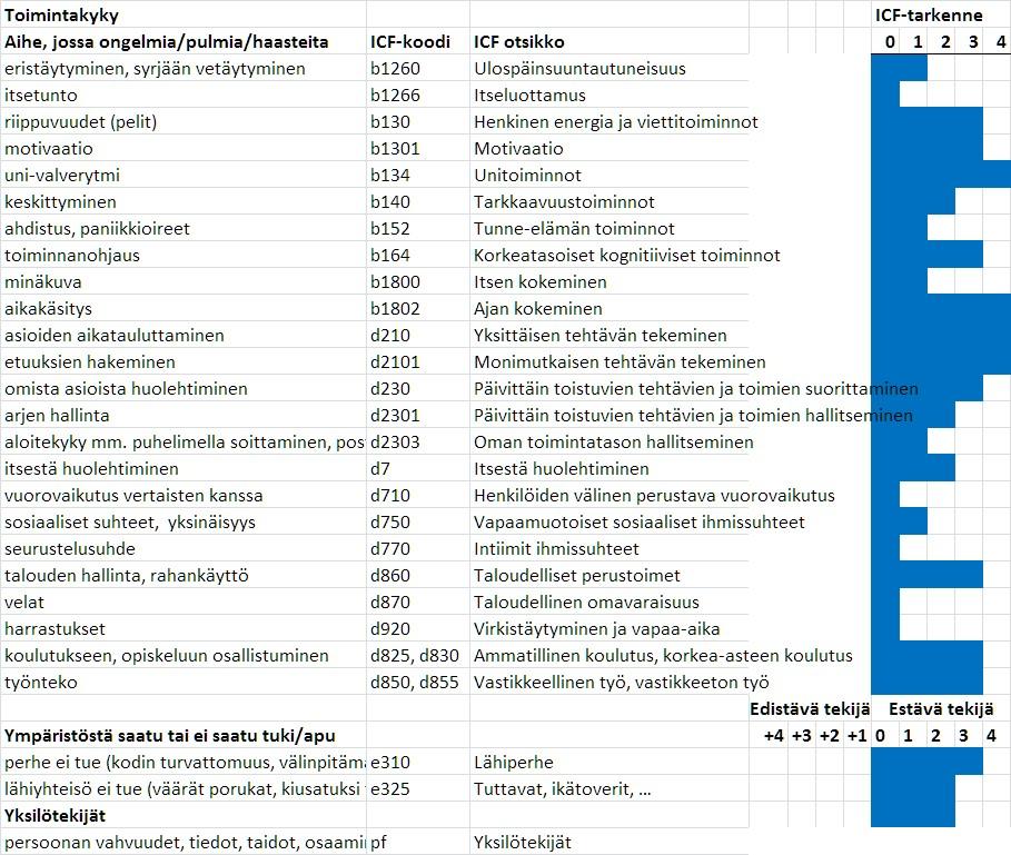 TOIMINTAKYKYPROFIILI TOIMII HAVAINNOLLISENA YHTEENVETONA Jos käytät ICF tarkenteita, voit muodostaa