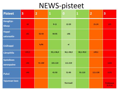 9 Potilasturvallisuus Työkalut ja hyvät käytännöt NEWS (National Early Warning Score) on mittari, jonka avulla tunnistetaan riskipotilaat aikaisessa vaiheessa (perustuu