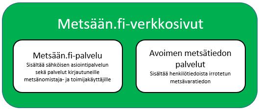 metsänomistajille, Metsään.fi-palvelun metsäalan toimijoille sekä avoimen metsätiedon palvelut (ks. kuva 9). Kuva 9. Metsään.fi-verkkosivujen rakenne Metsään.