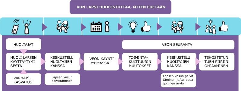 Mikäli varhaiskasvatuksen henkilöstöllä herää huoli lapsen kasvuun ja oppimiseen liittyvistä asioista tai hyvinvoinnista, keskustelee lapsen vastuukasvattaja tuen saamisen mahdollisuudesta huoltajien