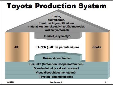 15 3 TEORIA 3.1 Lean Lean- ajattelun mukaisesti toimiminen vaatii ymmärrystä asiakkaan arvosta, tuottavista ja tuottamattomista aktiviteeteista sekä tietoa siitä, miten eliminoidaan kaikki hukka.