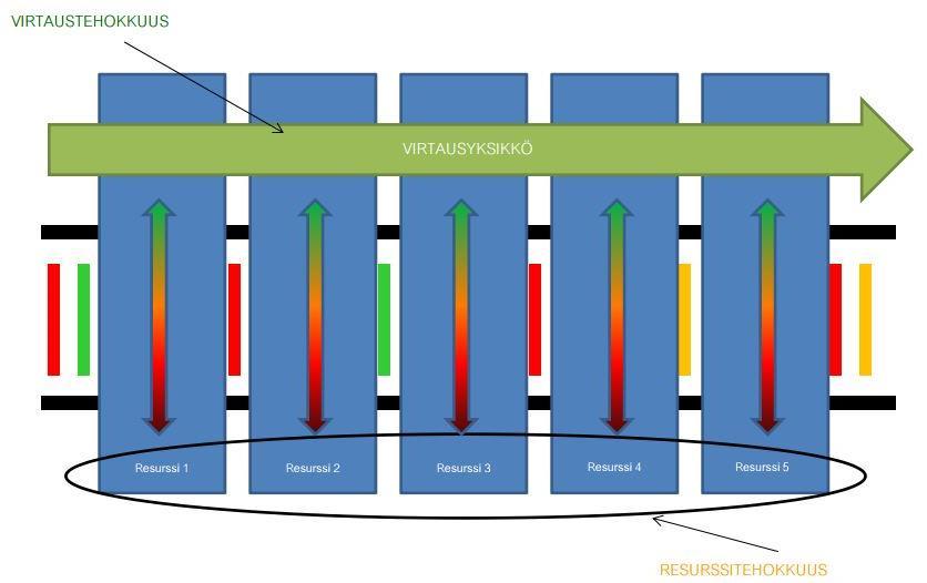 25 KUVIO 4. Virtaustehokkuus vs Resurssitehokkuus (Kuvio: Elomaa 2015) Ihamäen (2016, 9-11) tekstiä tulkiten, voidaan todeta, että resurssitehokkuus näkyy kapasiteetin oikeanlaisena hyödyntämisenä.
