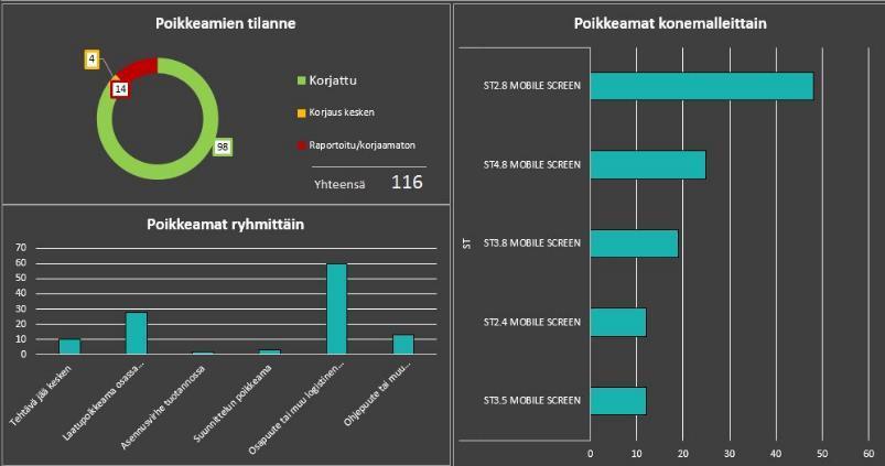 32 KUVA 13. ST -konemallien poikkeamat 2016 (Kuva: Tiia Rivinoja) Yhteensä kaikilla konemalleilla tänä vuonna on ollut eniten osapuutteita tai muita logistisia ongelmia.