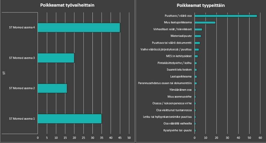 33 KUVA 14. Poikkeamien tyypit ja esiintymät (Kuva: Tiia Rivinoja) Asemat yksi ja neljä erottutavat selkeästi kuvasta eniten poikkeamia havaittuina asemina.