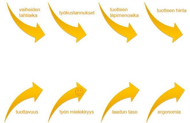 59 KUVA 30. Työn tuloksien vaikutukset (Kuva: Metso 2016, muokattu) Voidaan todeta työn mielekkyyden kasvavan, kun työympäristö on yksinkertainen ja esteetön.