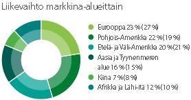 9 KUVIO 2. Metson liikevaihto maantieteellisesti 2015. (Kuvio: Metso 2016) Kuviosta 2 voidaan nähdä, että liikevaihto on suurinta Euroopan alueella.