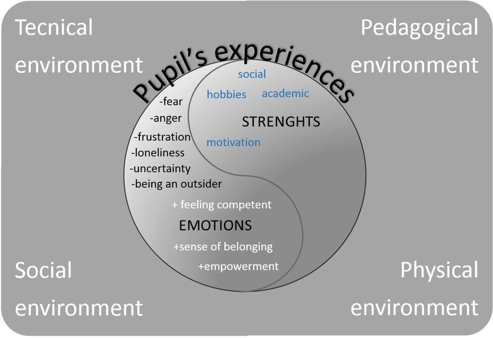 Figure 1. The dynamic interaction between personal strengths, emotions and environment in relation to feelings of social participation in school.
