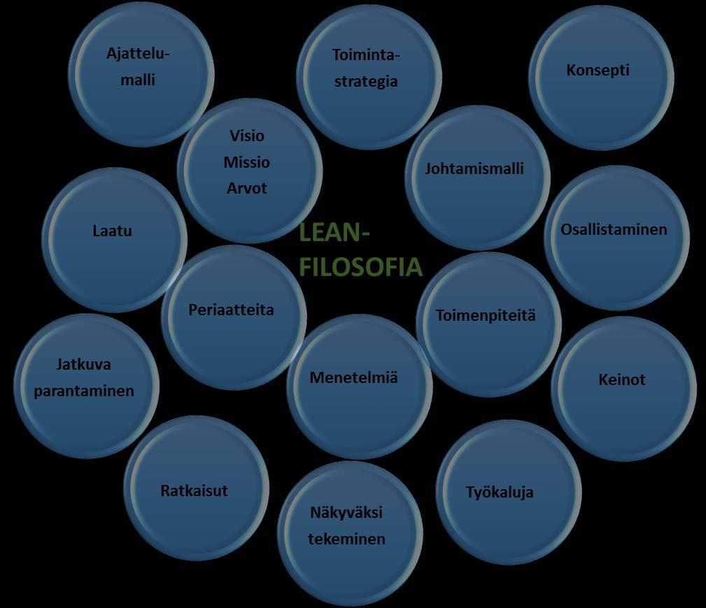 11 Kuvioon 1 on koottu lean-filosofian avainasioita. Lean-filosofia rakentuu useasta eri portaasta.