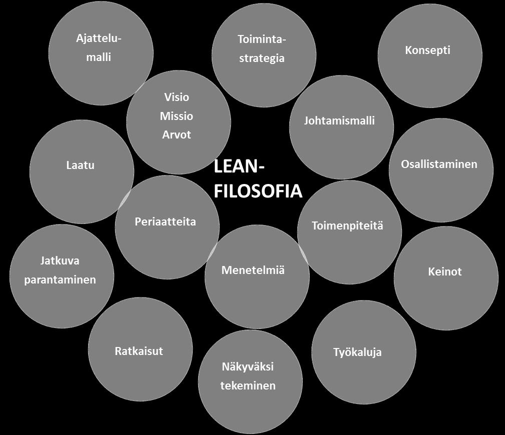 Niiden ympärille ulommalle kehälle on koottu lean-filosofiaa tukevia asioita, joiden avulla ydinasioita pyritään toteuttamaan. Kuvio 1.