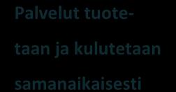 Palveluja ei voi siirtää/kuljettaa Palvelut ovat hetkellisiä Kuvio 2. Palvelut ovat prosesseja (Bruhn & Georgi 2006, 14). Prosesseja on sekä tuotanto- että palvelualoilla.