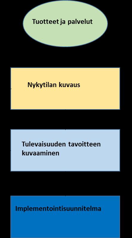 29 nistamaan turhat ei arvoa tuottavat aktiviteetit. (Krajewski ym. 2016, 239.