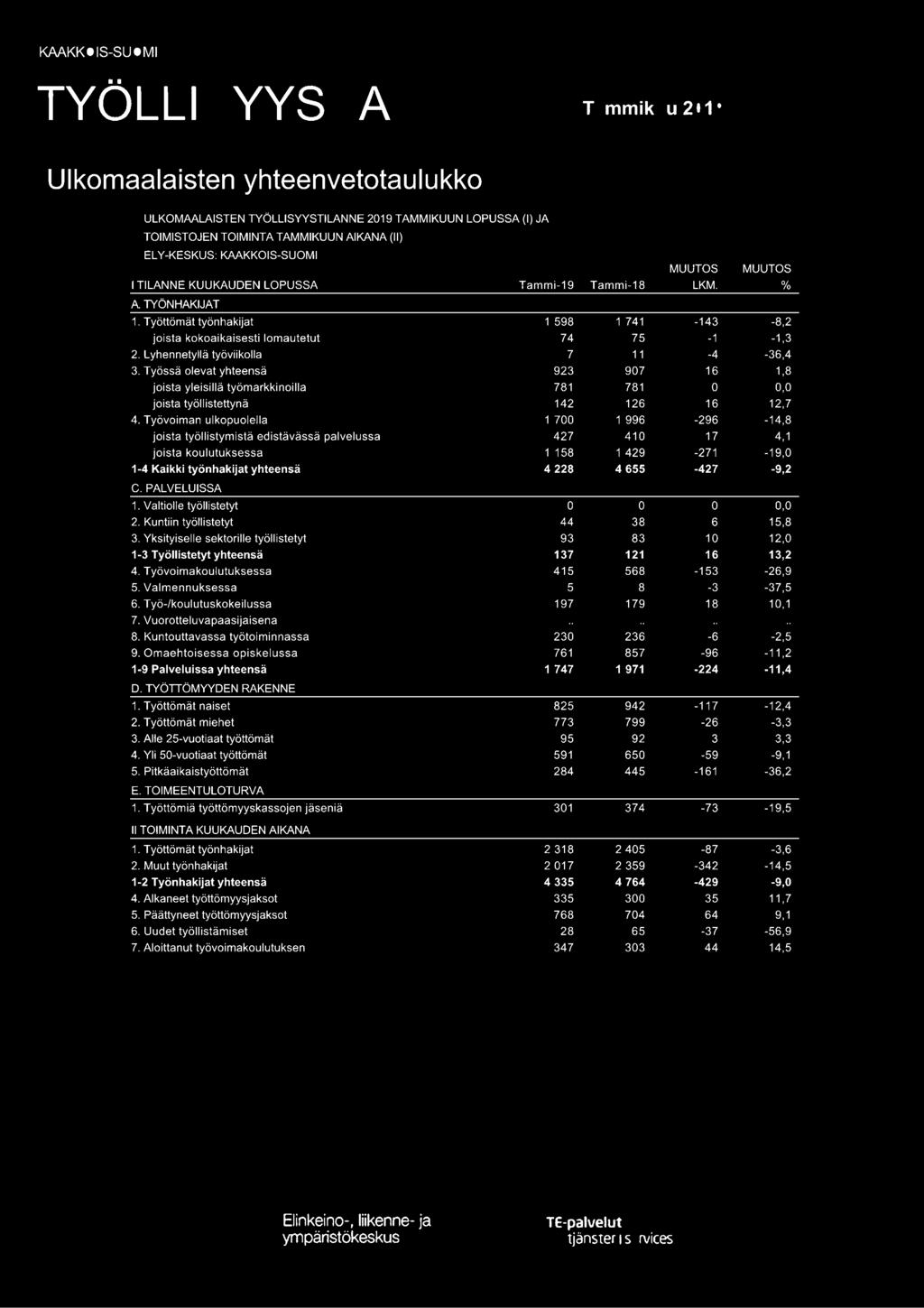 Työssä olevat yhteensä 923 907 16 1,8 joista yleisillä työmarkkinoilla 781 781 0 0,0 joista työllistettynä 142 126 16 12,7 4.