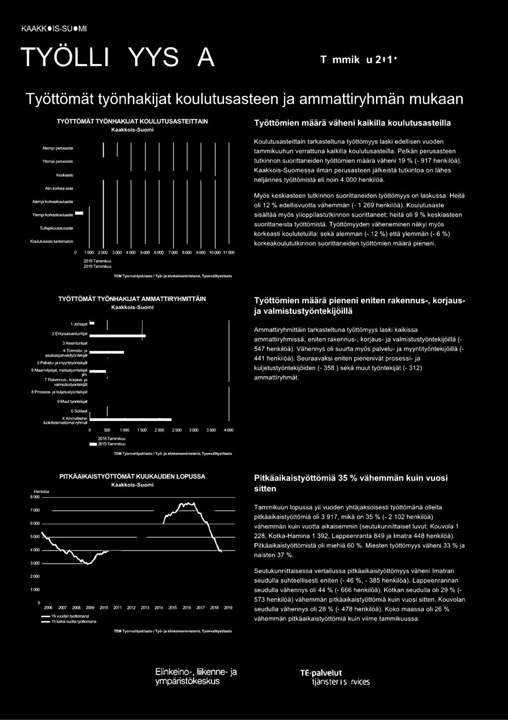 T utlqakouhnusaste Koulutusaste tuntematon 1 000 2000 3000 4000 5000 6000 7000 8000 9000 10000 11000 c::::12018tamrrnkuu -2019Tamrrnkuu Työttömien määrä väheni kaikilla koulutusasteilla