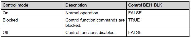 25 Table 2. Control mode According to IEC 61850, the physical outputs to the process should be blocked when the device is set to blocked or test Blocked mode.