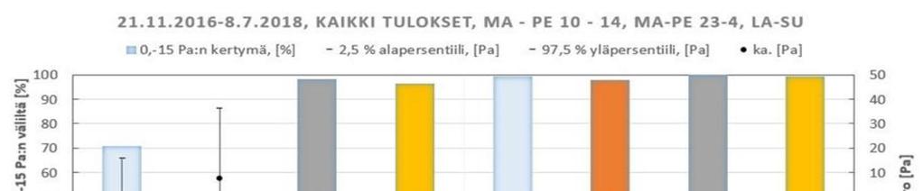 Kuva 2. Kahden esimerkkitilan koko kauden paine-eron pysyvyys 0.