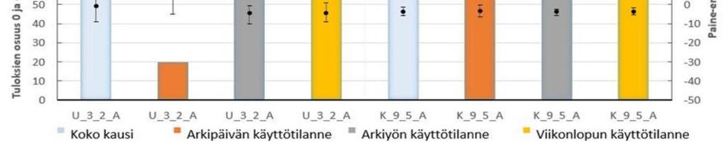 Kuvan tiloissa vähintään yhden käyttötilanteen osalta pysyvyys on ollut yli 90% ja keskiarvo on ollut 0...-5 Pa välillä.