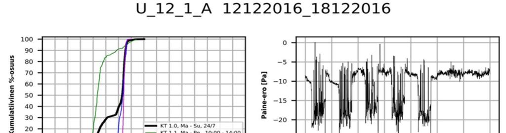 18.12.2016 ero on merkittävä. Tämänkaltaista ilmanvaihdon selkeää muutosta loma- ja käyttötilanteiden välillä ei ollut havaittavissa kuin osassa kohteista. Kuva 4.