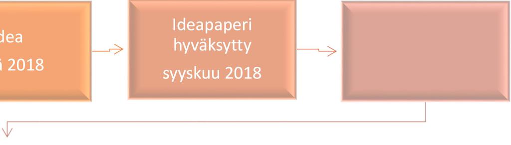 65 Idea kesä 2018 Ideapaperi hyväksytty syyskuu 2018 Suunnitelman esitys, sopimus ja tutkimuslupa joulukuu 2018 Haastattelut ja litterointi tammihelmikuu 2019 Aineiston analysointi maaliskuu 2019