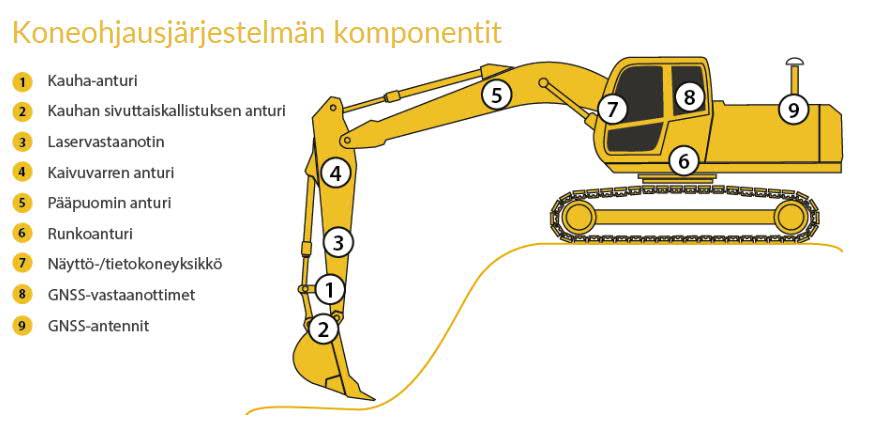 4 KONEOHJAUS 4.1 Koneohjaus yleisesti Koneohjauksella tarkoitetaan yleensä ottaen kaivinkonekuljettajan apuvälinettä.