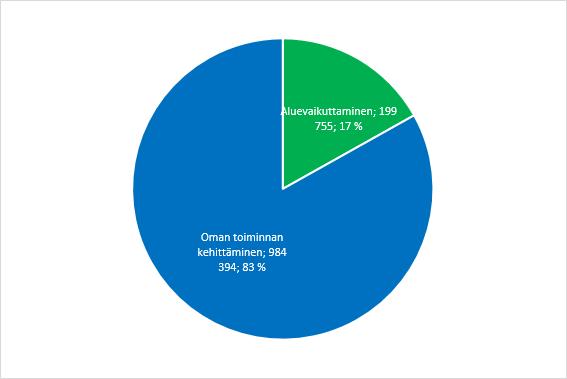 Erasmus+; 150 034; 13 % Muut; 4 897; 1 % Valtionavustukset; 393 509; 34 % ESR; 511 103; 44 % Maaseudun kehittämisohjelma; 83 552; 7 % EAKR; 15 862; 1 %