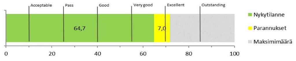 BREEAM In-Use